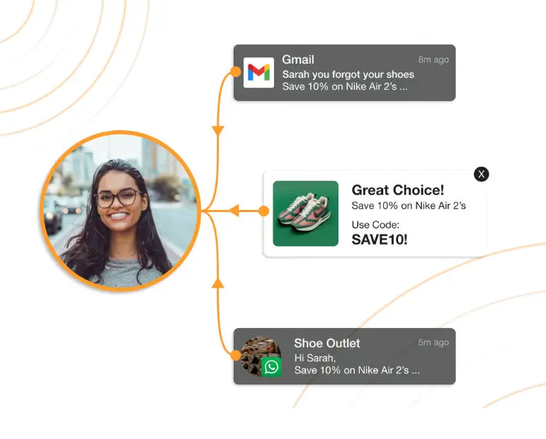Diagramme illustrant l'engagement client de SaleCycle avec des messages marketing personnalisés pour Sarah